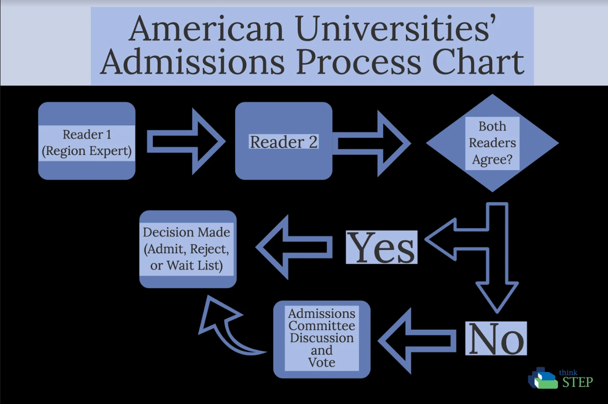 Inside The Admissions Process